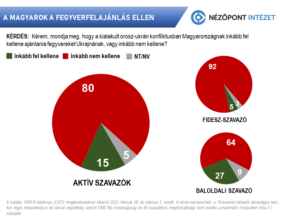 ORBÁN BETTER REPRESENTS THE INTERESTS OF HUNGARIANS